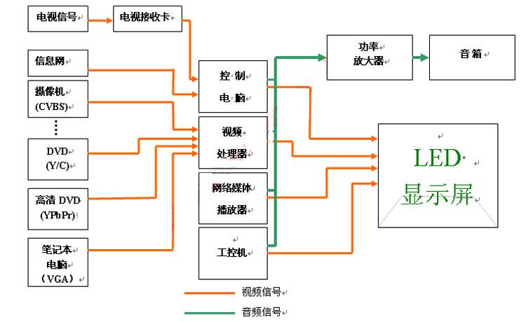 led顯示屏配置標準