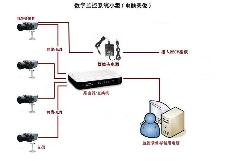 網絡攝像機