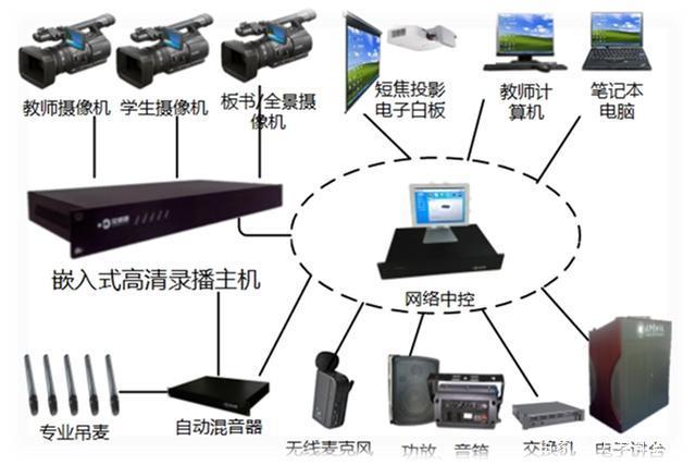 全高清錄播系統