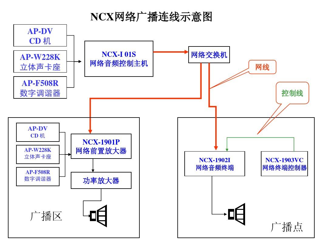 數字網絡廣播系統和公共廣播系統