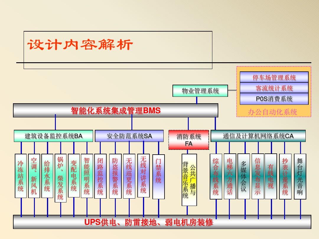 智能化系統設計